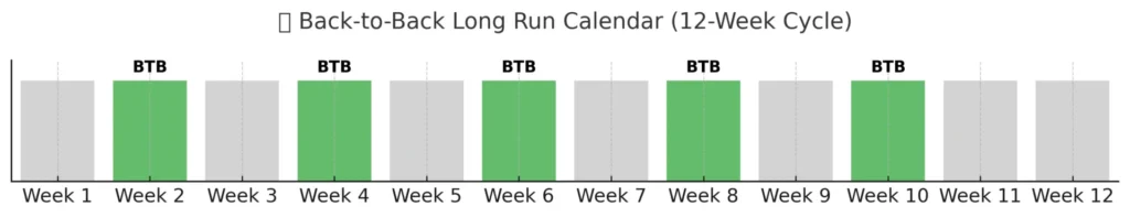 🥵 Back-to-Back Long Runs: The Ultimate Ultramarathon Training Tool 5 BTB Calendar UmitNet Back-to-Back Long Runs,back-to-back long run schedule,how to train with back-to-back runs,100 miler training back-to-back runs,back-to-back weekend runs