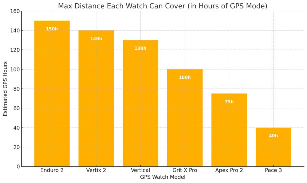 Best GPS Watches for Ultramarathons 🔋 Battery Life Reviewed 5 Infographic – Watch vs Distance Chart best GPS watch ultramarathon battery life,best running watch for 100 miler,ultra marathon GPS watch 2025,long battery GPS watch running,Garmin vs Coros ultra runners